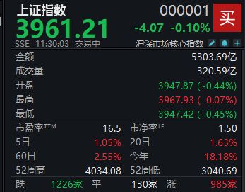 A股窄幅震荡，沪指半日微跌0.1%  第1张
