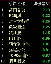 A股窄幅震荡，沪指半日微跌0.1%  第3张