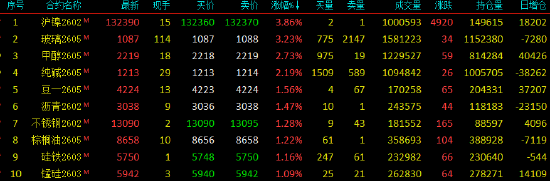收评|国内期货主力合约涨跌不一 铂、钯封跌停板  第4张