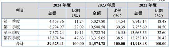 里得科技IPO二轮问询收入准确性遭追问，专用车辆单价、中标率“大起大落”  第1张