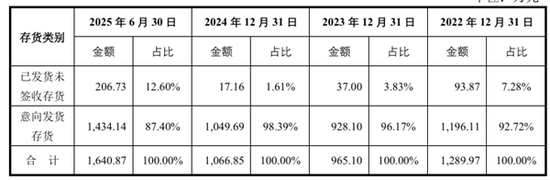 里得科技IPO二轮问询收入准确性遭追问，专用车辆单价、中标率“大起大落”  第2张
