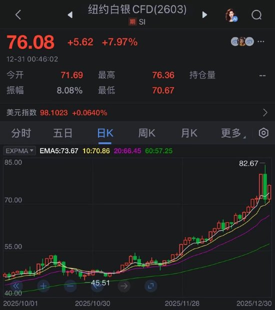 白银价格反弹7% 2025年末“过山车”走势仍在延续 第2张 白银价格反弹7% 2025年末“过山车”走势仍在延续 第2张