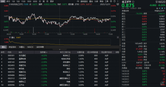 锂电产业链量价齐升引爆新机遇！震荡收官不改强势，化工ETF（516020）标的指数年内涨超40%！资金悄然布局  第1张