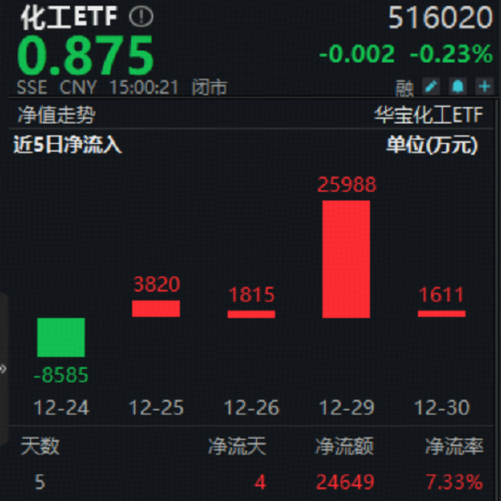 锂电产业链量价齐升引爆新机遇！震荡收官不改强势，化工ETF（516020）标的指数年内涨超40%！资金悄然布局  第3张