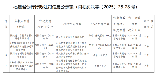 福建莆田农村商业银行被罚100万元:违反反假货币业务管理规定 第1张 福建莆田农村商业银行被罚100万元:违反反假货币业务管理规定 第1张