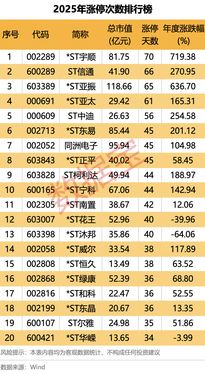 2025年A股“燃爆了”！创近6年最大涨幅，540股股价翻倍！融资客年度“采购清单”出炉  第5张