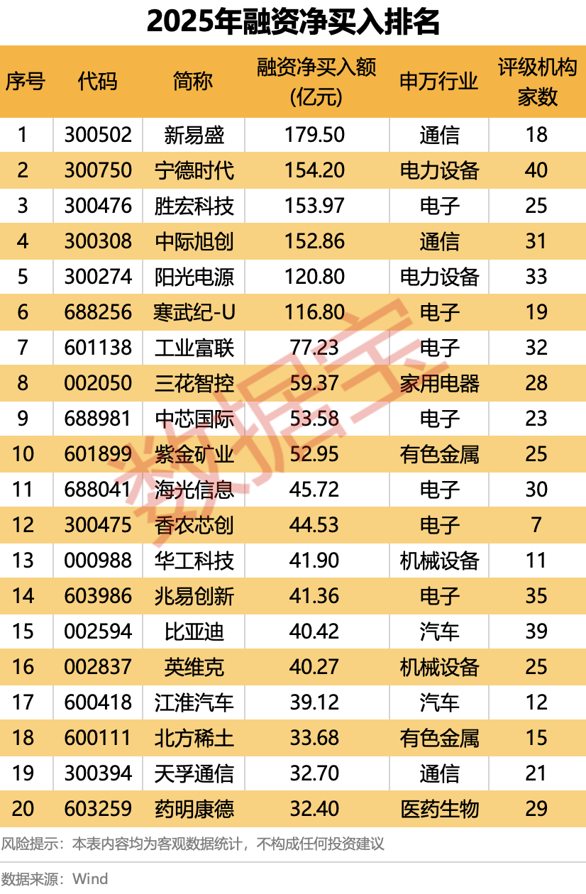 2025年A股“燃爆了”！创近6年最大涨幅，540股股价翻倍！融资客年度“采购清单”出炉  第8张
