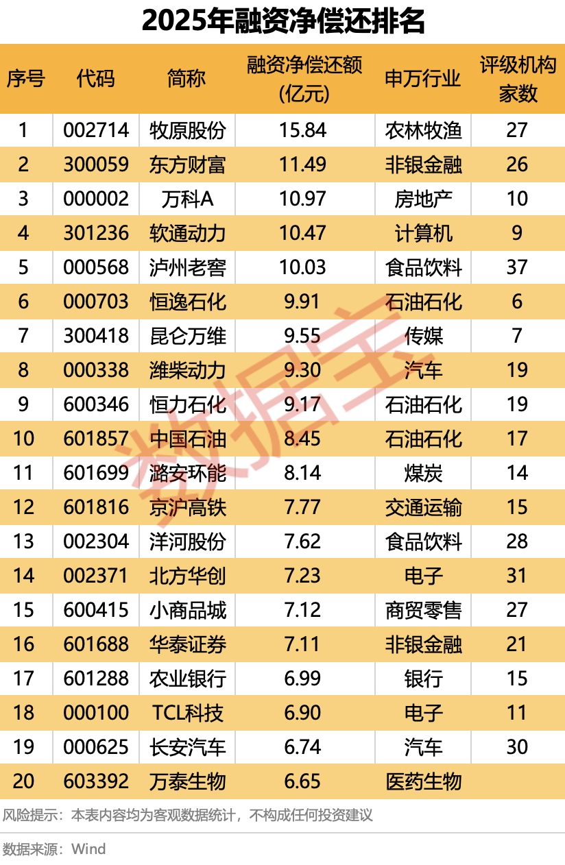 2025年A股“燃爆了”！创近6年最大涨幅，540股股价翻倍！融资客年度“采购清单”出炉  第9张