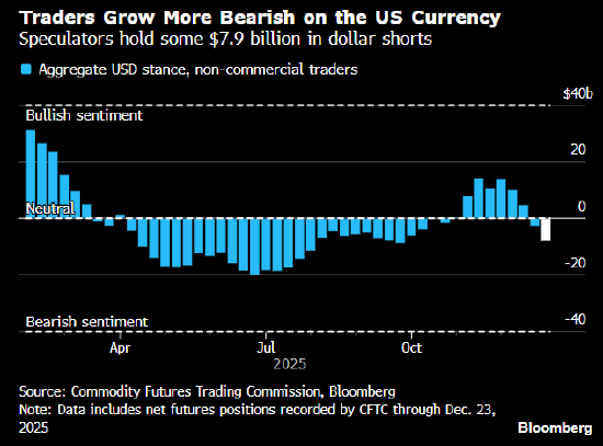 美元创2017年以来最大年跌幅 美联储动向将左右后市  第2张