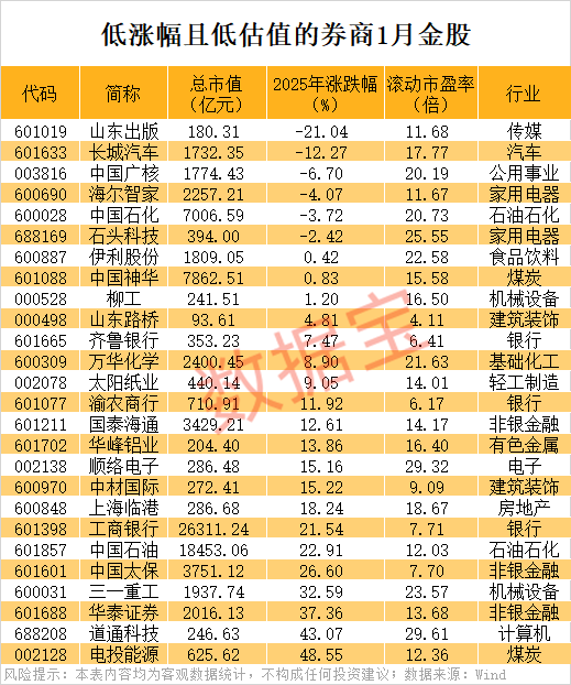 券商1月金股出炉,两大投资路线浮出 第3张 券商1月金股出炉,两大投资路线浮出 第3张