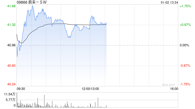 蔚来-SW12月交付4.81万辆汽车创下月度新高 同比增长54.6%  第1张