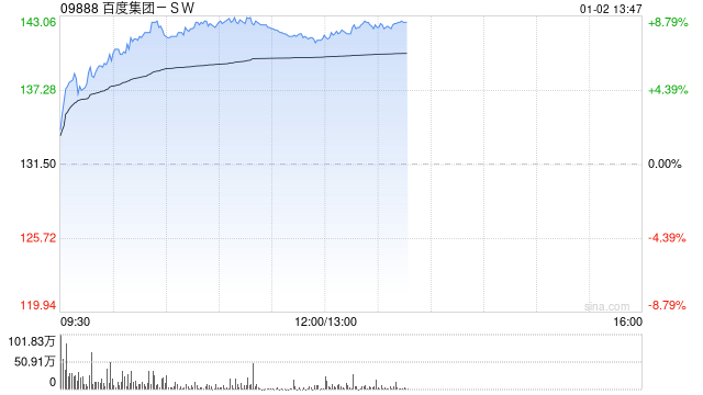 百度集团-SW:建议分拆昆仑芯于香港联合交易所有限公司主板独立上市 第1张 百度集团-SW:建议分拆昆仑芯于香港联合交易所有限公司主板独立上市 第1张