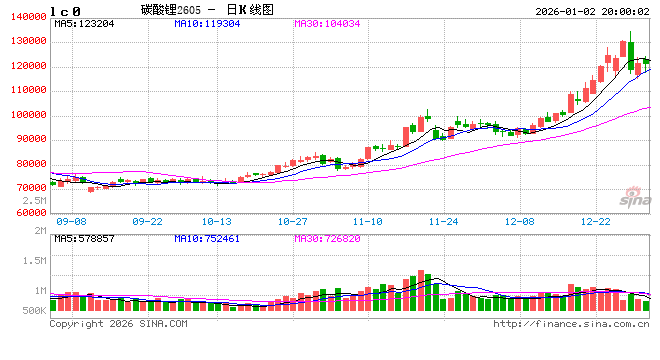 碳酸锂:供需错配驱动价格强势上行 第2张 碳酸锂:供需错配驱动价格强势上行 第2张