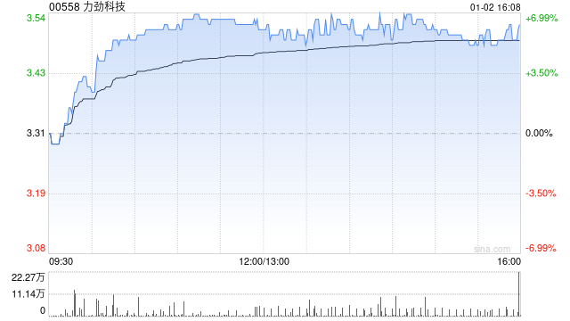 机器人概念早盘继续走高 力劲科技涨近7%三花智控涨近5% 第1张 机器人概念早盘继续走高 力劲科技涨近7%三花智控涨近5% 第1张