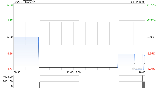 百宏实业于1月2日斥资2.93万港元回购6000股  第1张