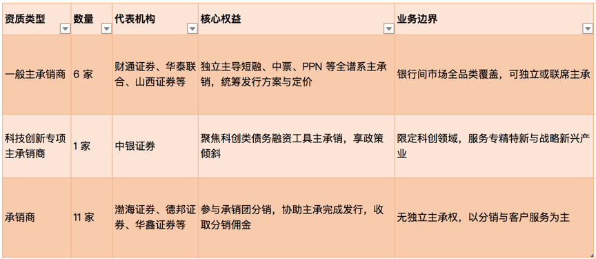 18家券商斩获银行间债市“金门票”,固收业务竞争白热化 第1张 18家券商斩获银行间债市“金门票”,固收业务竞争白热化 第1张