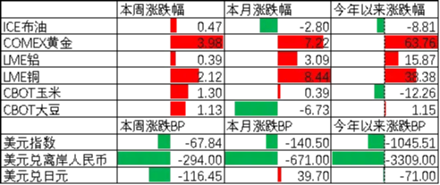 中加基金配置周报|人民币汇率升破7.0,美国3季度GDP走强 第1张 中加基金配置周报|人民币汇率升破7.0,美国3季度GDP走强 第1张