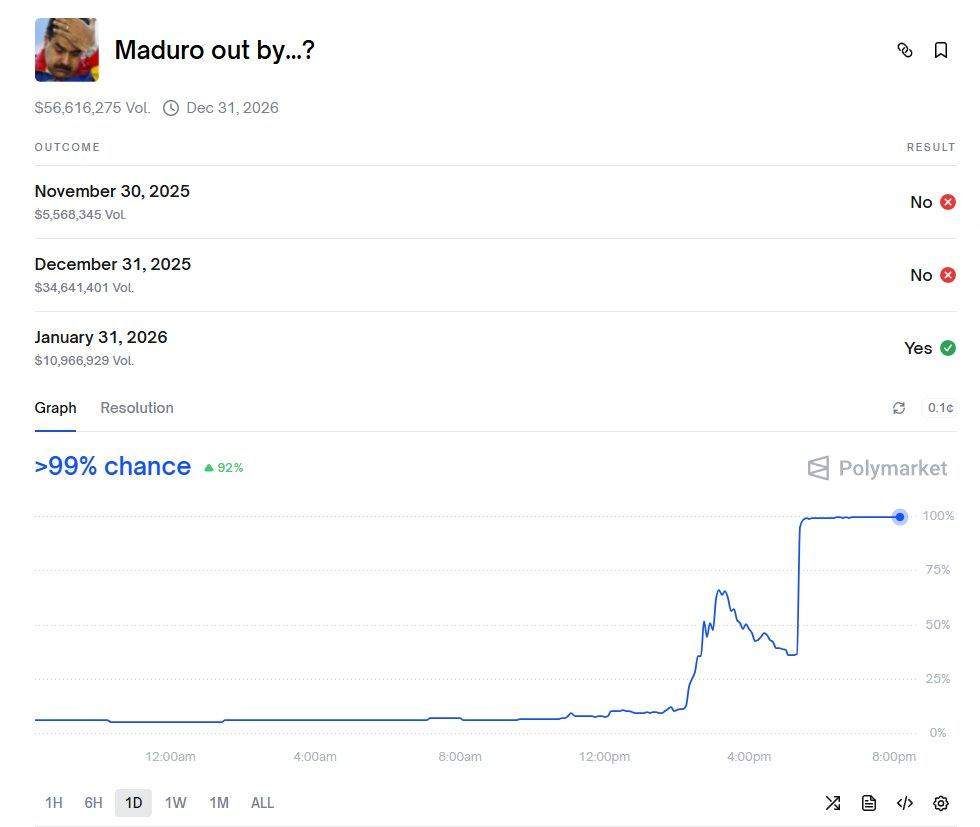 交易员押注马杜罗“下台” 在1月31日之前“下台”的可能性攀升 第1张 交易员押注马杜罗“下台” 在1月31日之前“下台”的可能性攀升 第1张