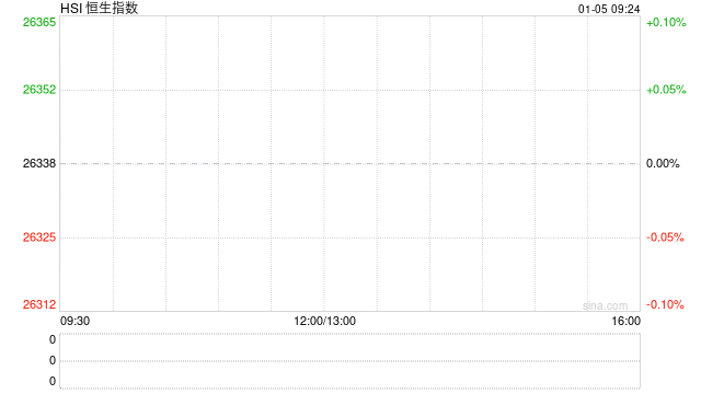 快讯:恒指高开0.09% 科指涨0.33% 黄金股、油气设备与服务股高开 山东墨龙涨超13% 第1张 快讯:恒指高开0.09% 科指涨0.33% 黄金股、油气设备与服务股高开 山东墨龙涨超13% 第1张