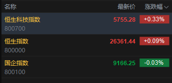 快讯:恒指高开0.09% 科指涨0.33% 黄金股、油气设备与服务股高开 山东墨龙涨超13% 第2张 快讯:恒指高开0.09% 科指涨0.33% 黄金股、油气设备与服务股高开 山东墨龙涨超13% 第2张