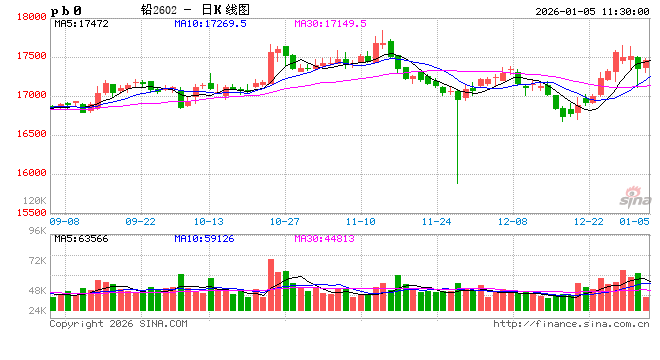 长江有色:政策红利、消费回暖与板块共振铅价借势补涨 5日铅价或上涨 第2张 长江有色:政策红利、消费回暖与板块共振铅价借势补涨 5日铅价或上涨 第2张