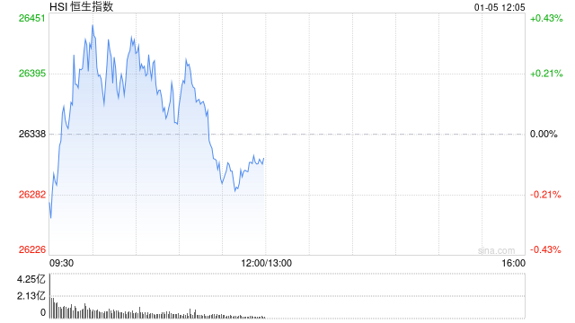 午评:港股恒指跌0.08% 科指跌0.18% 石油股走弱 脑机接口概念股大涨 快手涨超9% 第1张 午评:港股恒指跌0.08% 科指跌0.18% 石油股走弱 脑机接口概念股大涨 快手涨超9% 第1张