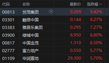 午评:港股恒指跌0.08% 科指跌0.18% 石油股走弱 脑机接口概念股大涨 快手涨超9% 第4张 午评:港股恒指跌0.08% 科指跌0.18% 石油股走弱 脑机接口概念股大涨 快手涨超9% 第4张