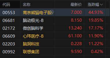 午评:港股恒指跌0.08% 科指跌0.18% 石油股走弱 脑机接口概念股大涨 快手涨超9% 第5张 午评:港股恒指跌0.08% 科指跌0.18% 石油股走弱 脑机接口概念股大涨 快手涨超9% 第5张