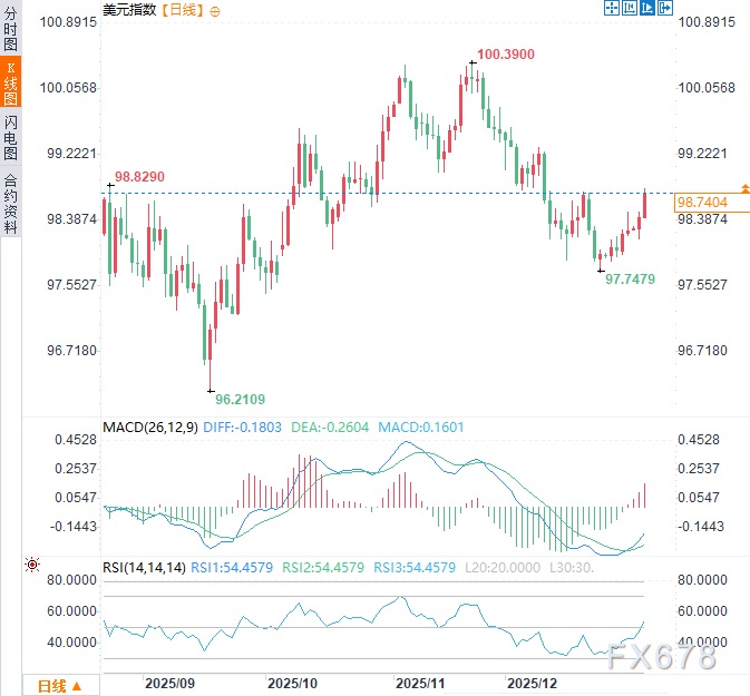 美元2026年“首考”:降息预期对决避险需求,谁能主宰Q1走势? 第2张 美元2026年“首考”:降息预期对决避险需求,谁能主宰Q1走势? 第2张