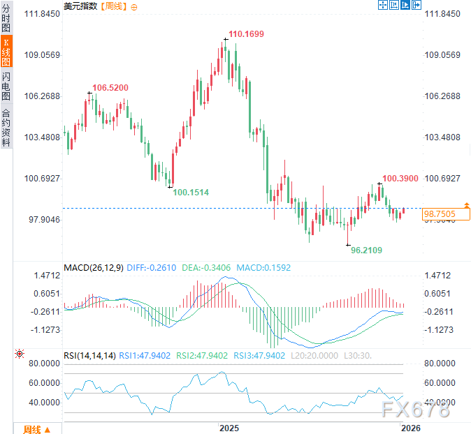 美元2026年“首考”:降息预期对决避险需求,谁能主宰Q1走势? 第3张 美元2026年“首考”:降息预期对决避险需求,谁能主宰Q1走势? 第3张