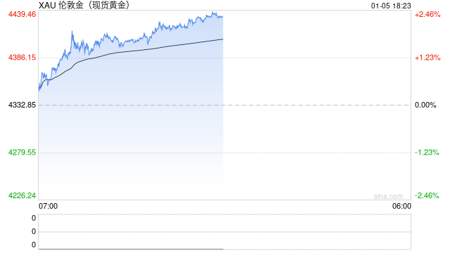 美元、美债、黄金罕见齐涨，黄金开盘暴涨背后的逻辑与风险  第2张
