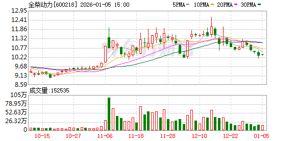 全柴动力：控股子公司元隽氢能的质子交换膜、膜电极等产品拥有自主知识产权  第1张