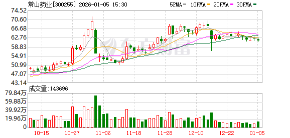 常山药业：艾本那肽上市审评处于正常流程  第1张