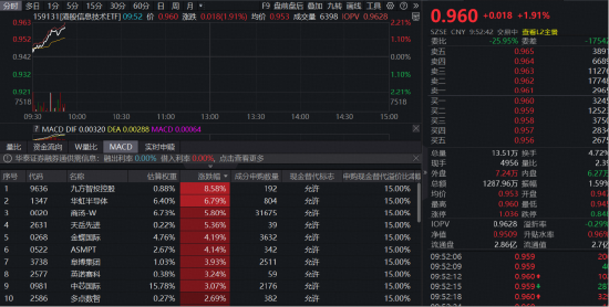 中芯国际、华虹半导体双双大涨刷新近2月阶段新高！港股信息技术ETF（159131）高开高走涨近2%  第1张