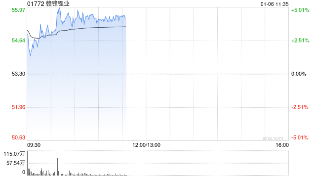 赣锋锂业早盘涨超3% 公司称内蒙古维拉斯托项目已正式获得核准批复  第1张