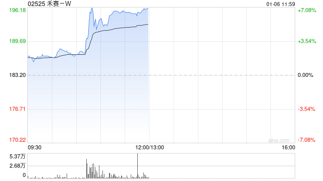 禾赛-W午前涨超6% 禾赛被英伟达选定为激光雷达合作伙伴 第1张 禾赛-W午前涨超6% 禾赛被英伟达选定为激光雷达合作伙伴 第1张