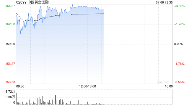 黄金股早盘走强 万国黄金国际涨逾11%招金矿业涨逾7% 第1张 黄金股早盘走强 万国黄金国际涨逾11%招金矿业涨逾7% 第1张