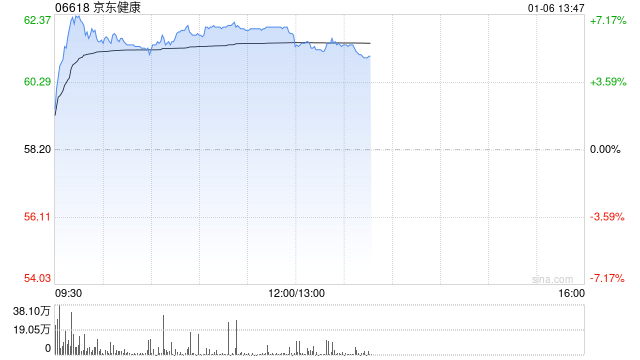京东健康午后涨近6% 机构料去年收入同比增速有望接近25%  第1张