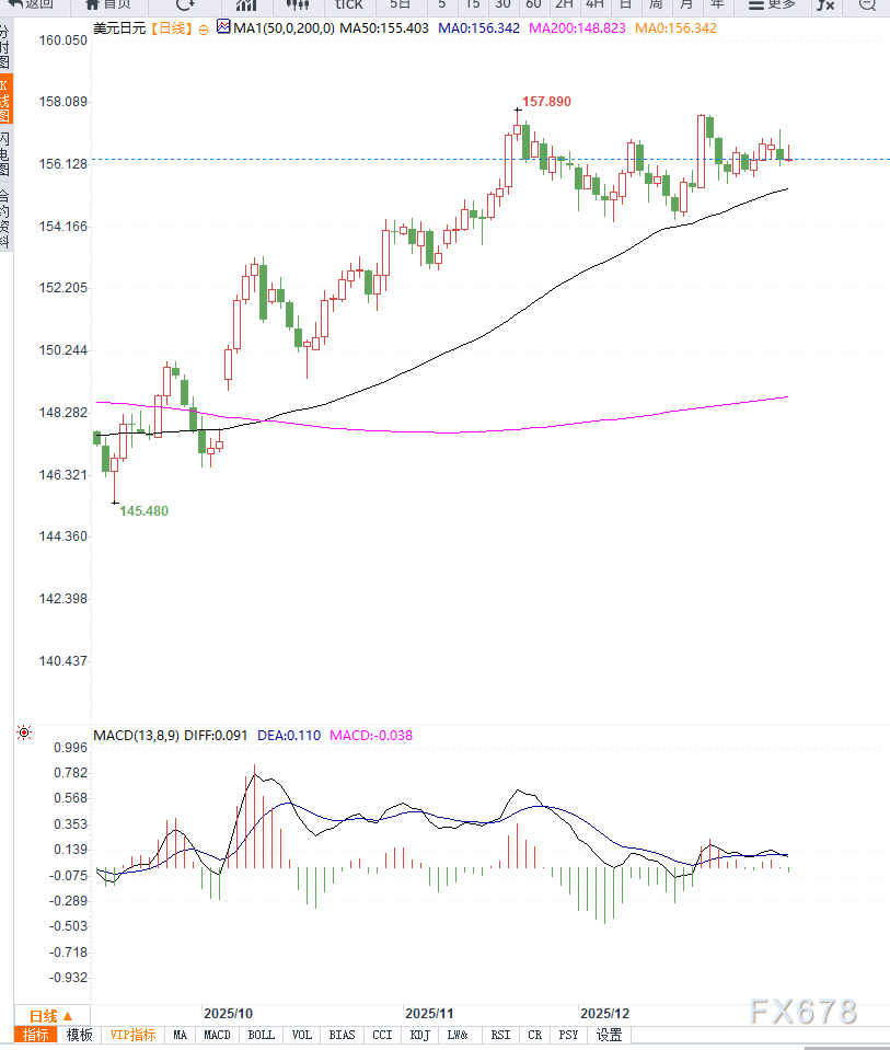 日央行鹰派立场与美联储降息预期博弈，美元兑日元在156关口附近陷入震荡  第2张