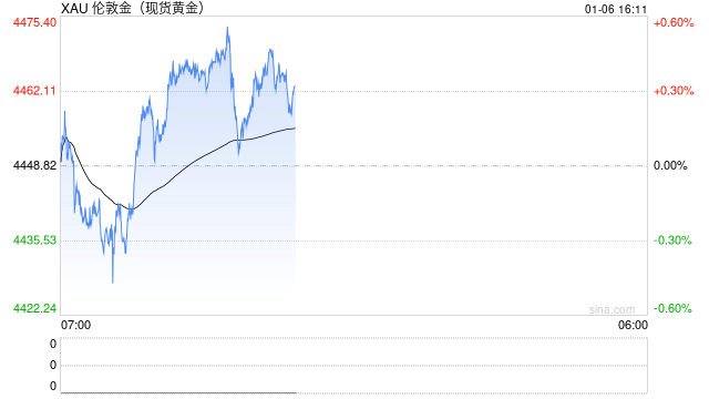 地缘政治风险推动国际金价油价上涨  第2张
