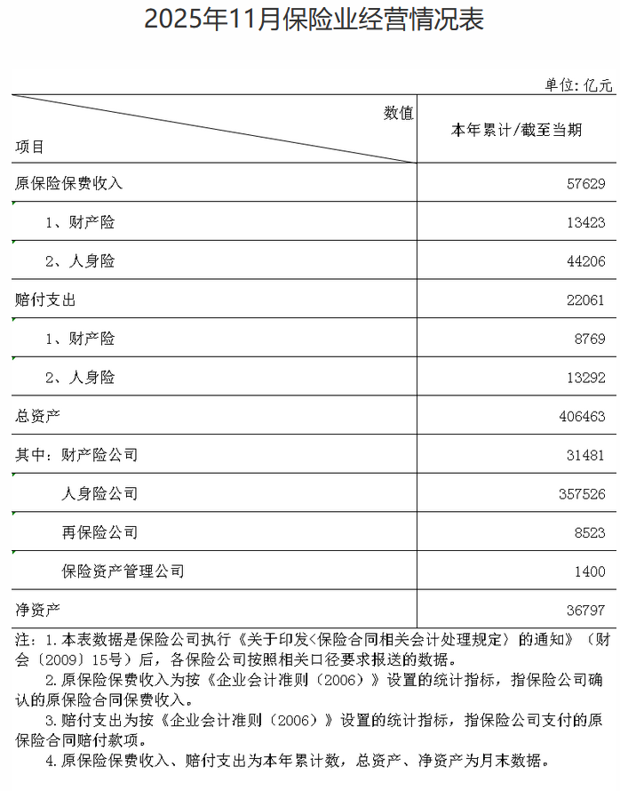 金融监管总局：截至2025年11月保险业原保险保费收入5.76万亿元  第1张