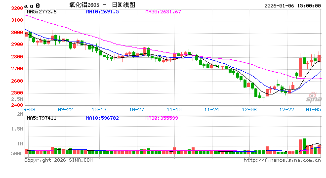 长江有色:6日氧化铝期价涨0.9% 市场交投热度尚可 第2张 长江有色:6日氧化铝期价涨0.9% 市场交投热度尚可 第2张