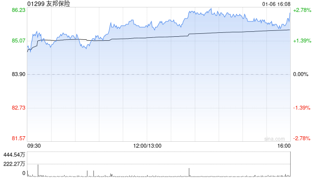 中信里昂：维持友邦保险目标价110港元 评级“跑赢大市”  第1张