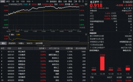 PVC价格大涨！化工板块暴力拉升，化工ETF（516020）摸高3.83%，近5日吸金超3.5亿元！  第1张