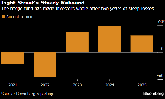 选股型对冲基金大丰收 Light Street去年回报率达37%  第1张