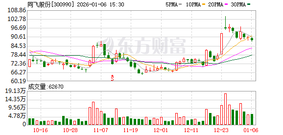 同飞股份双基地布局落子 9亿元加码温控赛道  第1张