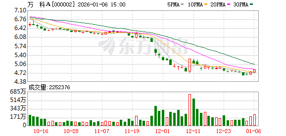 万科A：2025年前三季度合并报表范围内新增融资和再融资265亿元  第1张