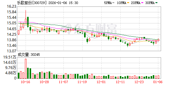 乐歌股份：公司自主研发仓储机器人目前以自用为主  第1张