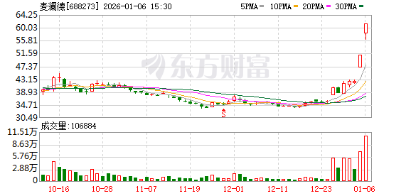 麦澜德涨停 营业部龙虎榜净买入4868.16万元  第1张