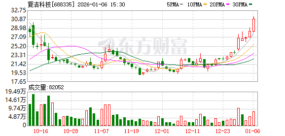 复洁科技大宗交易成交762.25万元  第1张